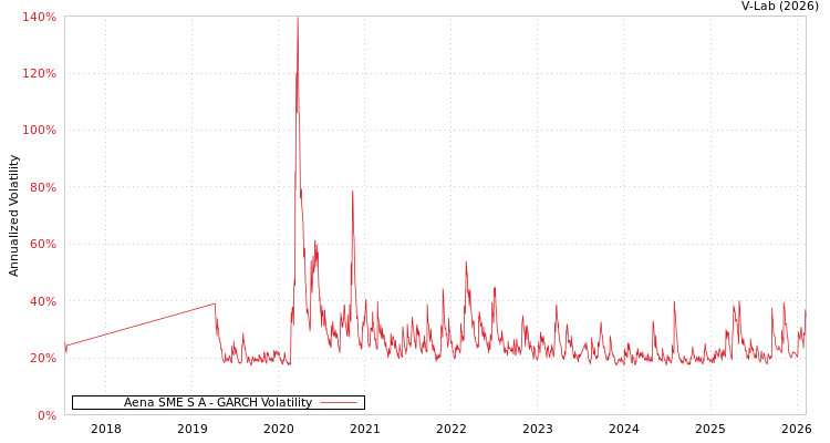 graph of Aena SME S A GARCH