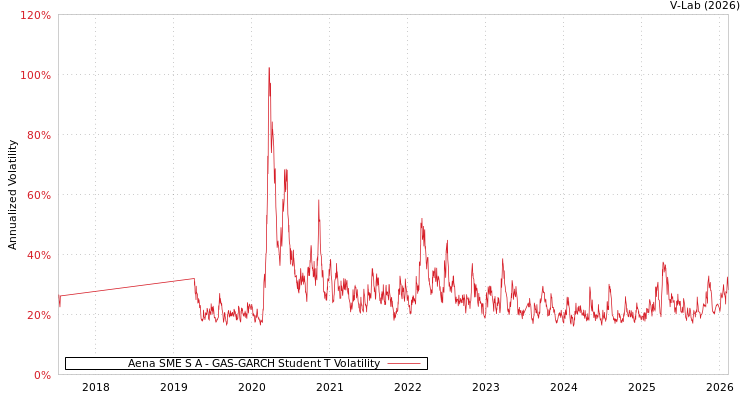 graph of Aena SME S A GAS-GARCH-T