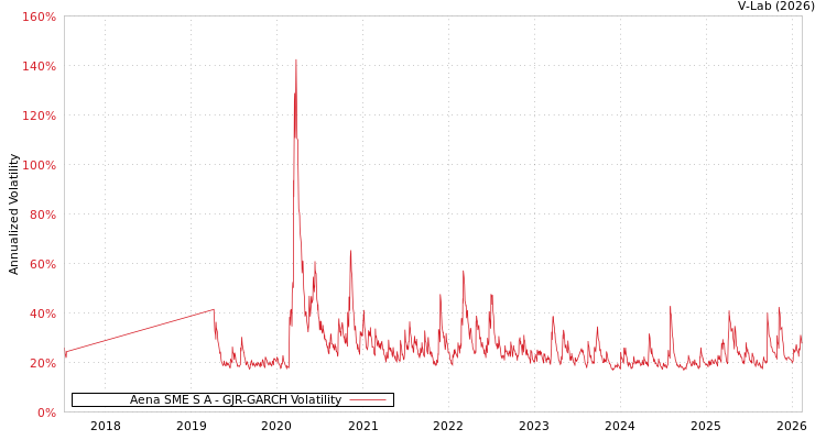 graph of Aena SME S A GJR-GARCH