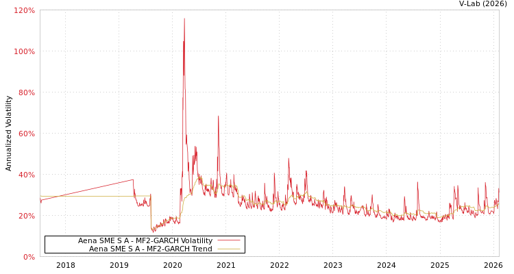 graph of Aena SME S A MF2-GARCH