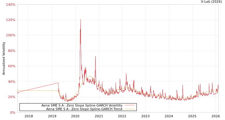 graph of Aena SME S A S0GARCH