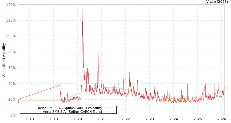 graph of Aena SME S A SGARCH