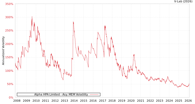 graph of Alpha HPA Limited AMEM