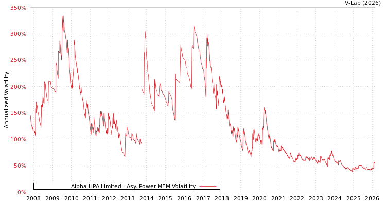 graph of Alpha HPA Limited APMEM