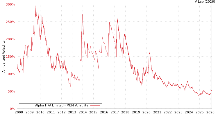 graph of Alpha HPA Limited MEM