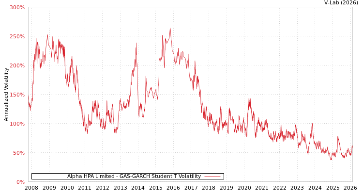 graph of Alpha HPA Limited GAS-GARCH-T