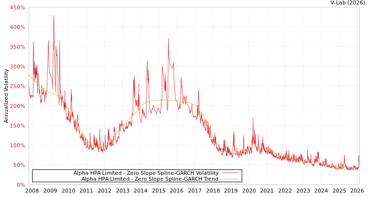 graph of Alpha HPA Limited S0GARCH