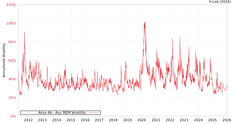 graph of Arise Ab AMEM