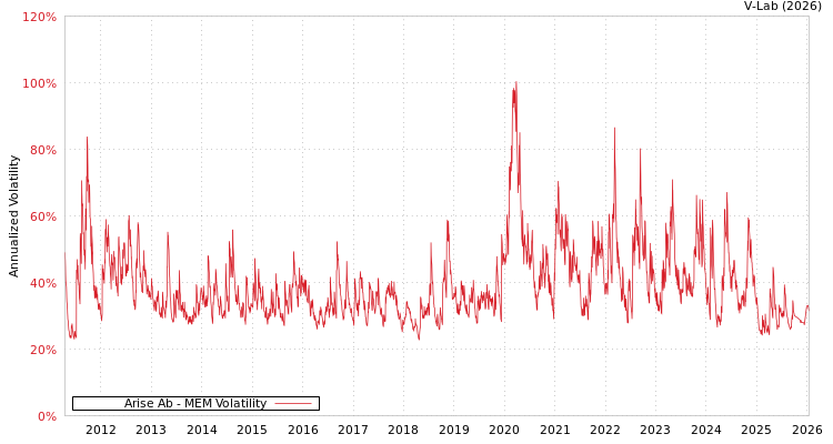 graph of Arise Ab MEM