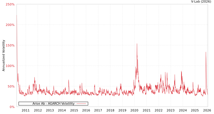 graph of Arise Ab AGARCH