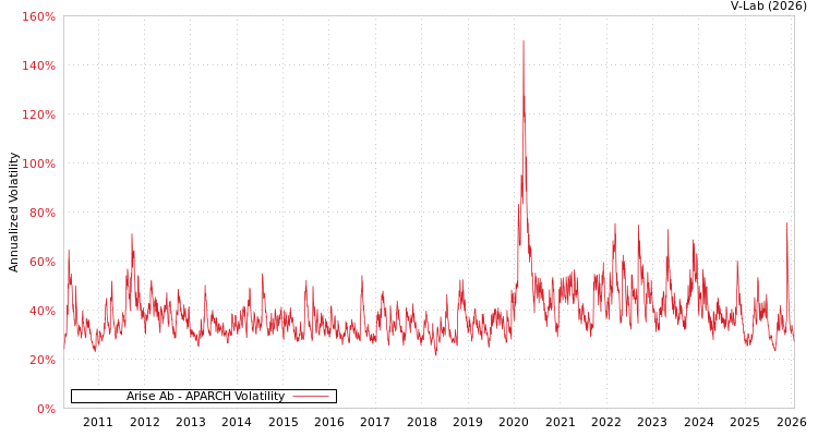 graph of Arise Ab APARCH