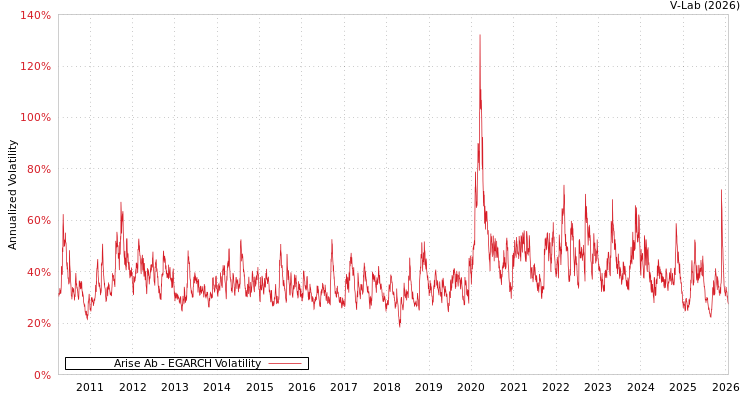graph of Arise Ab EGARCH