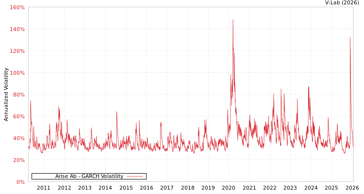 graph of Arise Ab GARCH