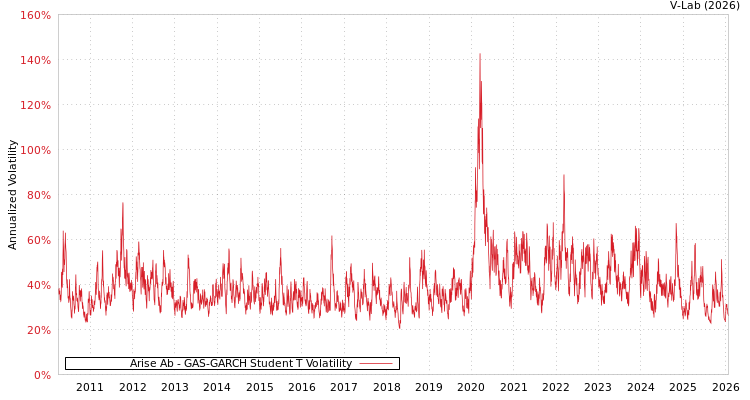graph of Arise Ab GAS-GARCH-T