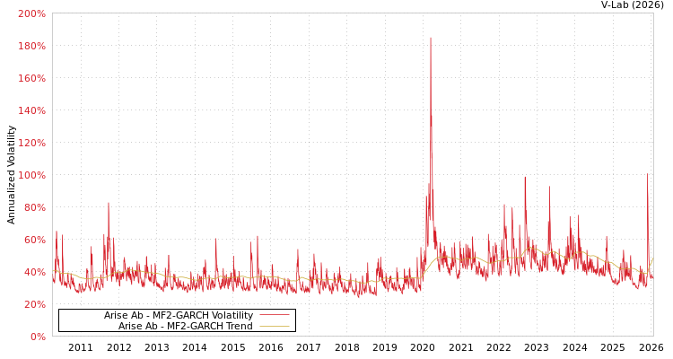 graph of Arise Ab MF2-GARCH