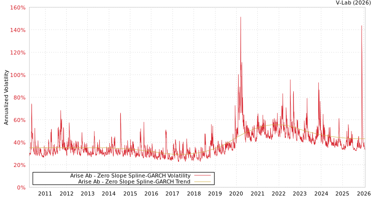 graph of Arise Ab S0GARCH