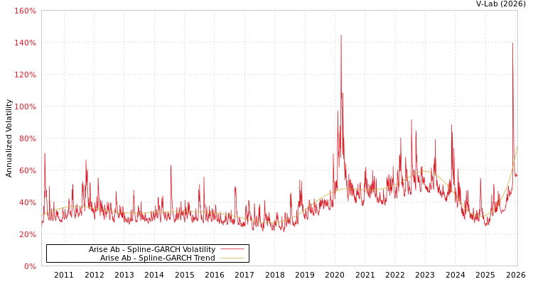 graph of Arise Ab SGARCH