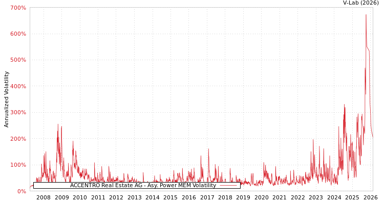 graph of ACCENTRO Real Estate AG APMEM