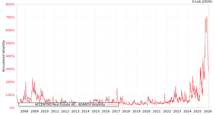 graph of ACCENTRO Real Estate AG AGARCH