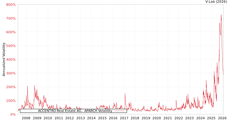 graph of ACCENTRO Real Estate AG APARCH