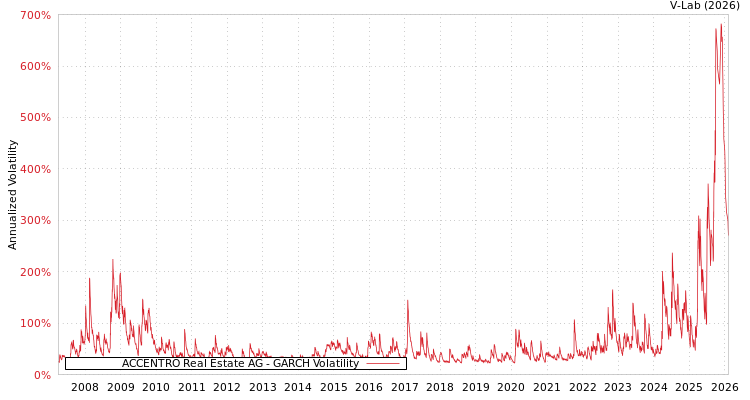 graph of ACCENTRO Real Estate AG GARCH