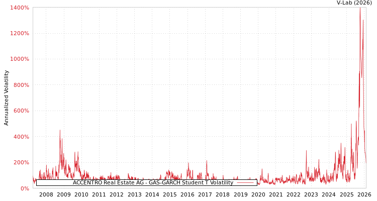 graph of ACCENTRO Real Estate AG GAS-GARCH-T