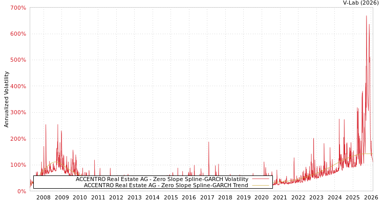 graph of ACCENTRO Real Estate AG S0GARCH