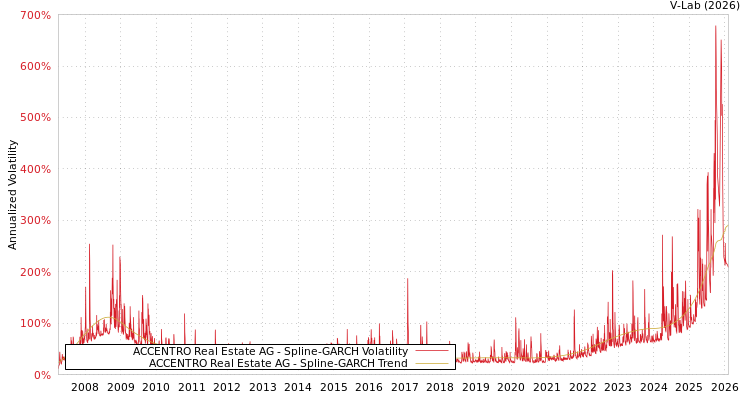 graph of ACCENTRO Real Estate AG SGARCH