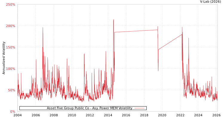 graph of Asset Five Group Public Co APMEM