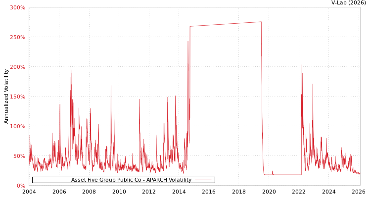 graph of Asset Five Group Public Co APARCH