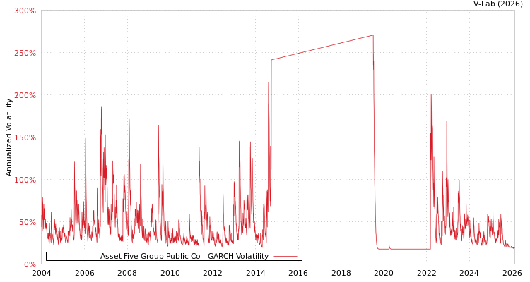 graph of Asset Five Group Public Co GARCH