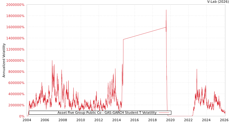 graph of Asset Five Group Public Co GAS-GARCH-T