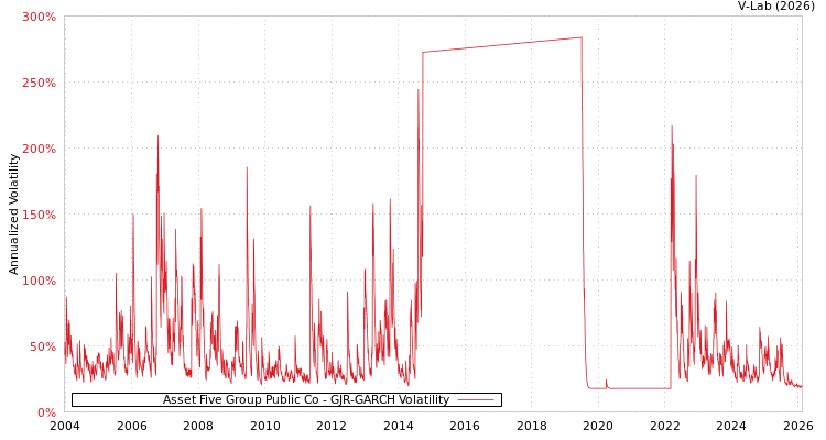 graph of Asset Five Group Public Co GJR-GARCH