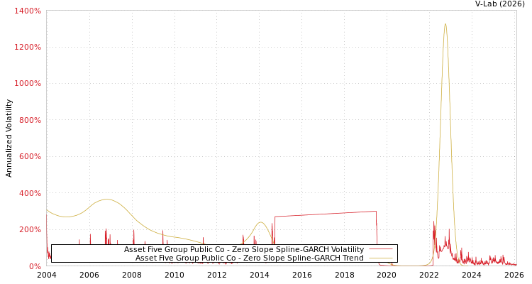 graph of Asset Five Group Public Co S0GARCH
