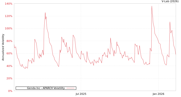 graph of Genda Inc APARCH
