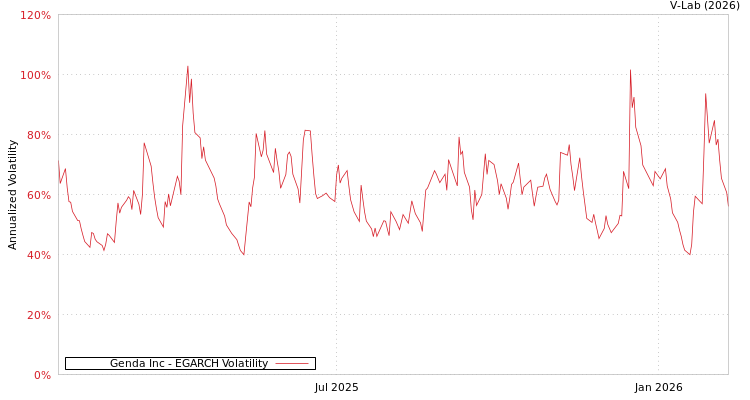 graph of Genda Inc EGARCH