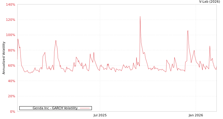 graph of Genda Inc GARCH