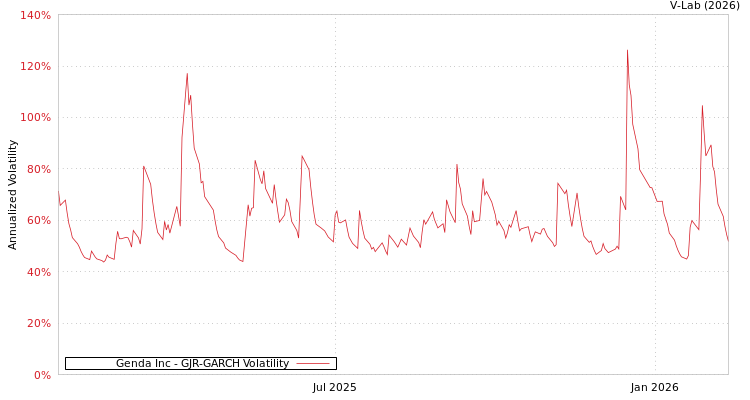 graph of Genda Inc GJR-GARCH