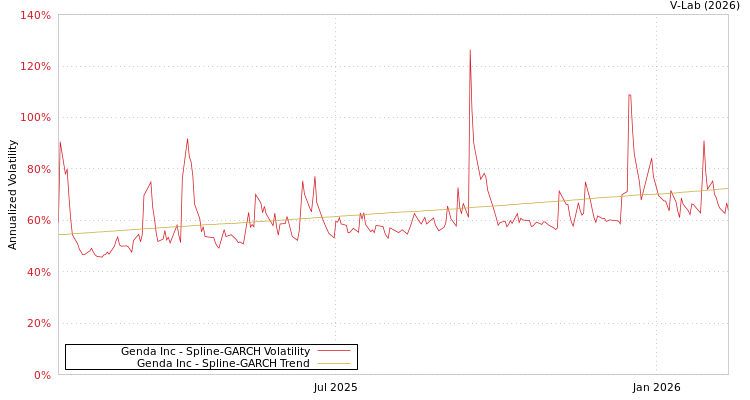 graph of Genda Inc SGARCH