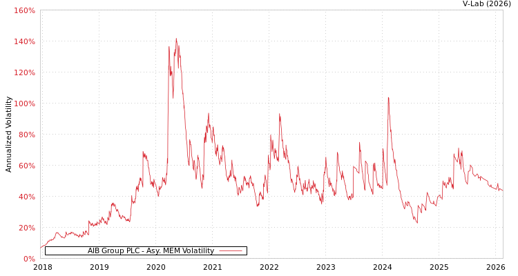 graph of AIB Group PLC AMEM