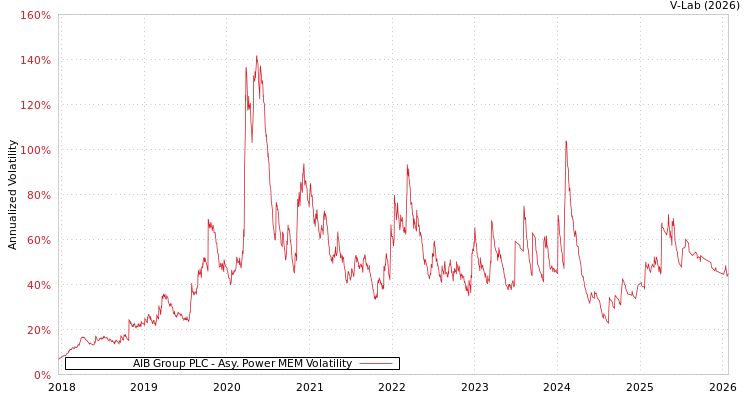 graph of AIB Group PLC APMEM
