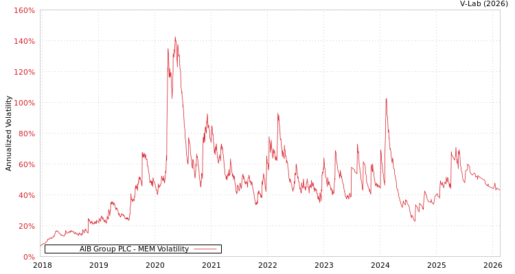 graph of AIB Group PLC MEM