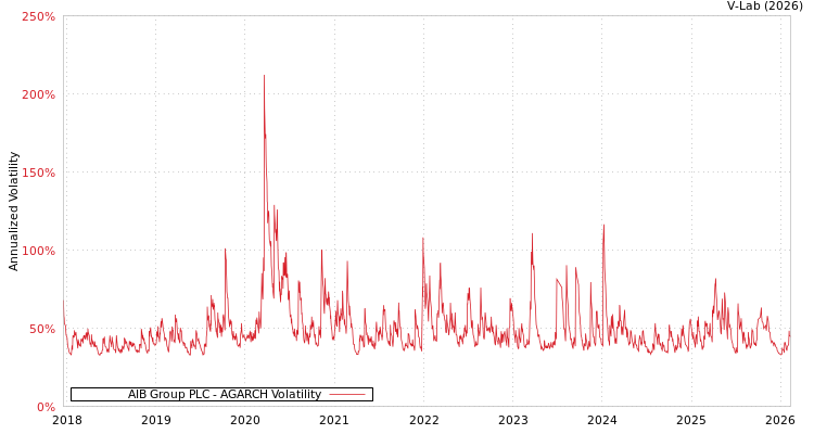 graph of AIB Group PLC AGARCH