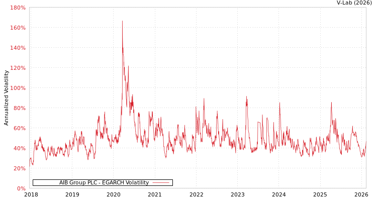 graph of AIB Group PLC EGARCH