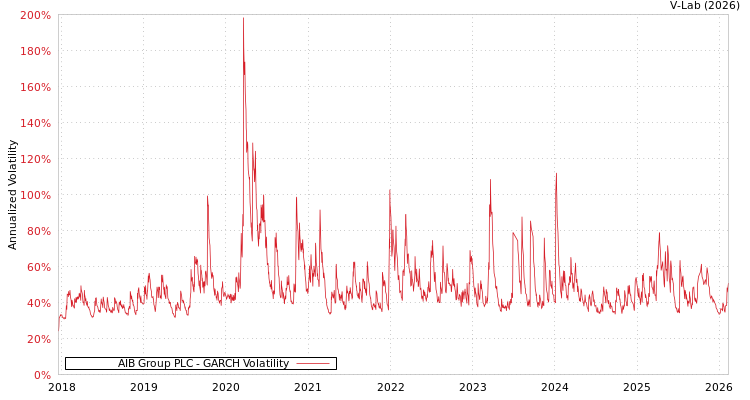 graph of AIB Group PLC GARCH