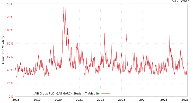 graph of AIB Group PLC GAS-GARCH-T