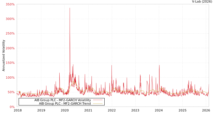 graph of AIB Group PLC MF2-GARCH