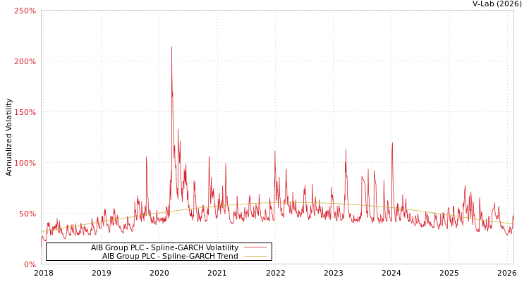 graph of AIB Group PLC SGARCH
