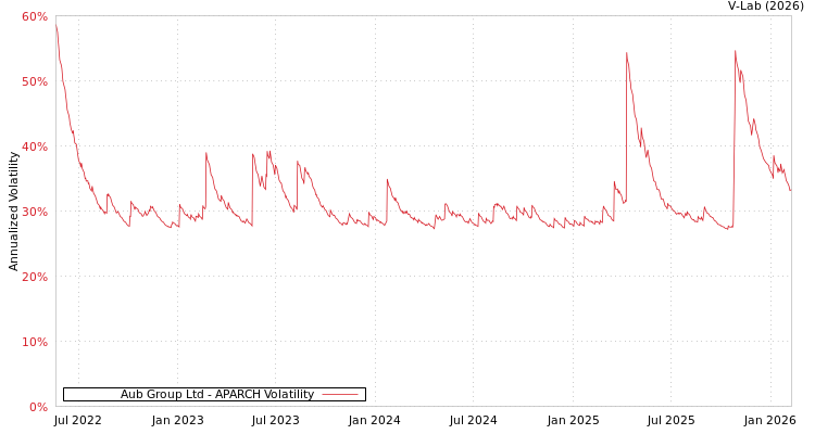 graph of Aub Group Ltd APARCH