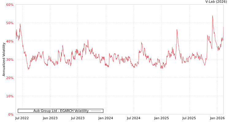 graph of Aub Group Ltd EGARCH